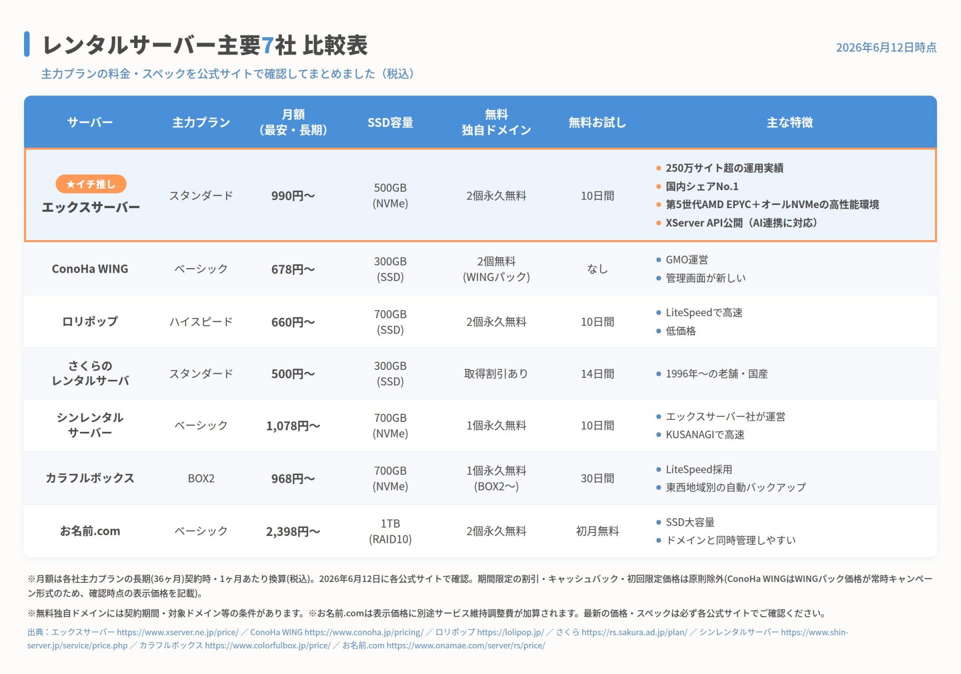 レンタルサーバー主要7社の月額料金・容量・無料お試し期間などの比較表（2026年6月12日時点）