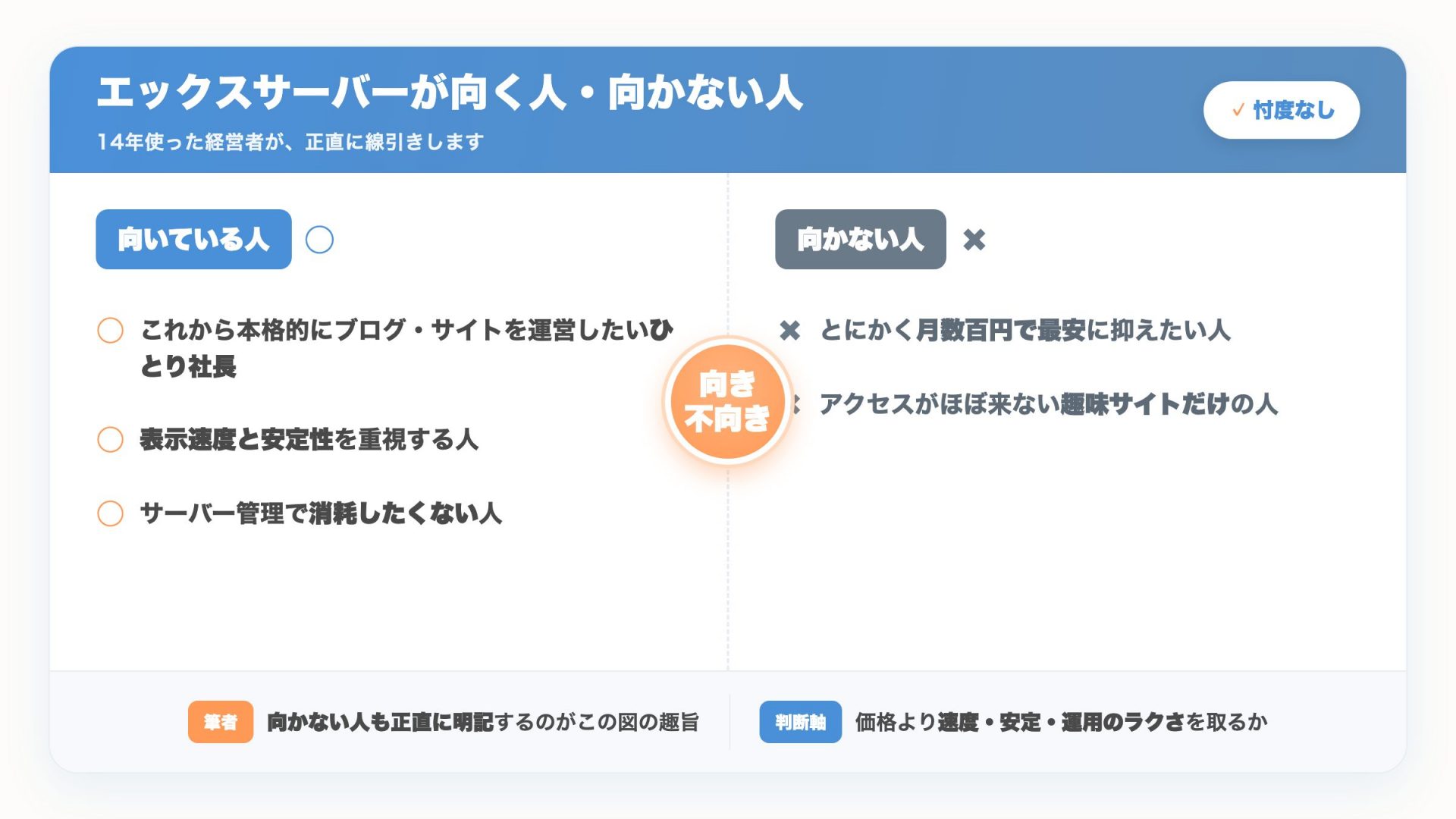 エックスサーバーが向いている人と向かない人を左右で対比した振り分け図