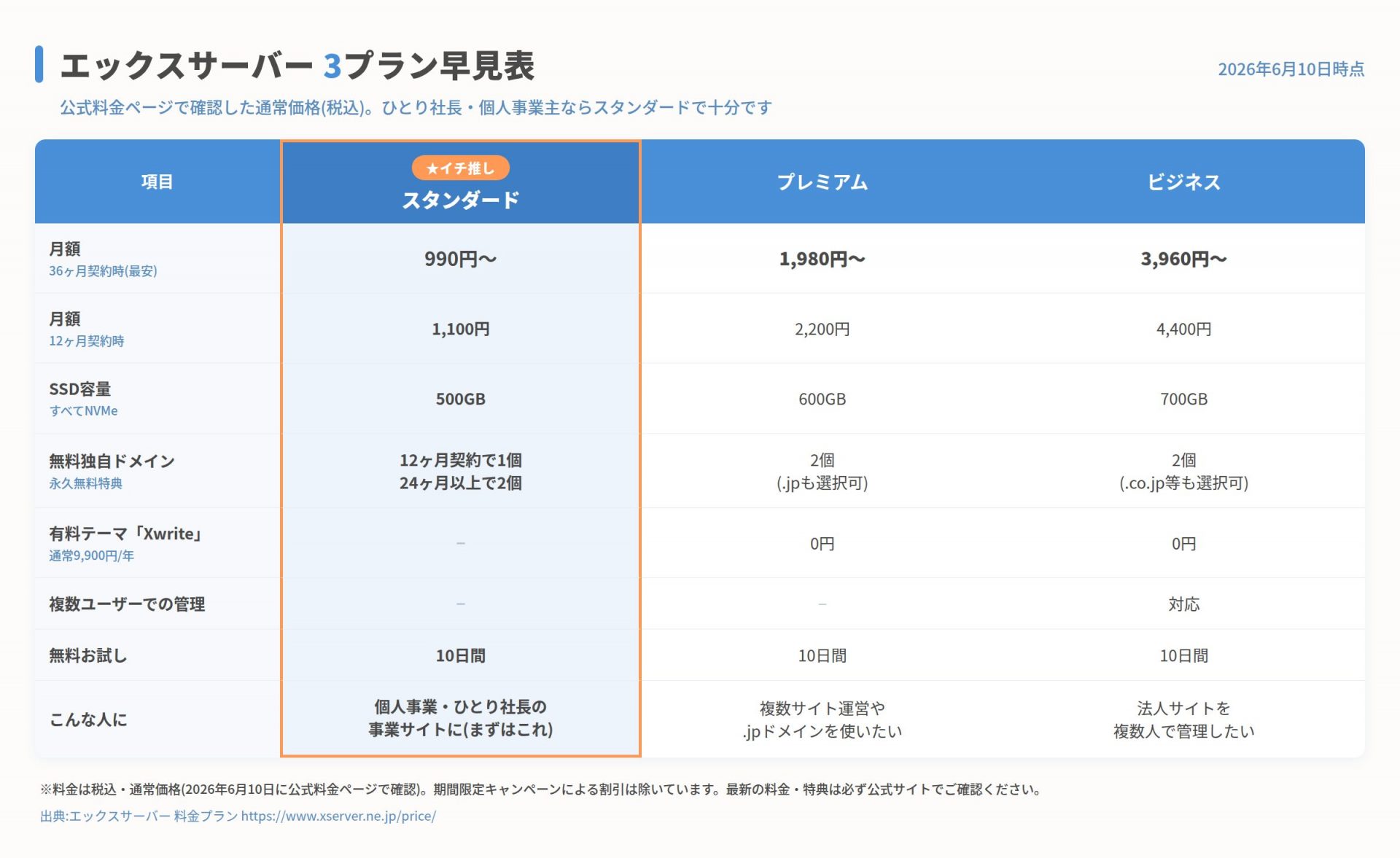 エックスサーバー3プラン（スタンダード・プレミアム・ビジネス）の料金と主な仕様の早見表