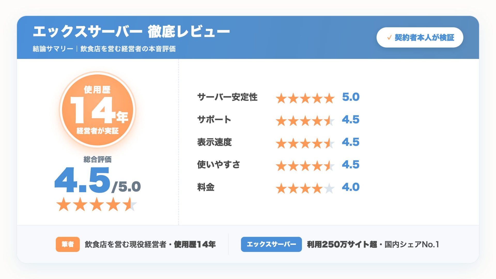 エックスサーバーレビューの結論サマリー。総合評価4.5と、サーバー安定性・サポート・表示速度・使いやすさ・料金の項目別評価