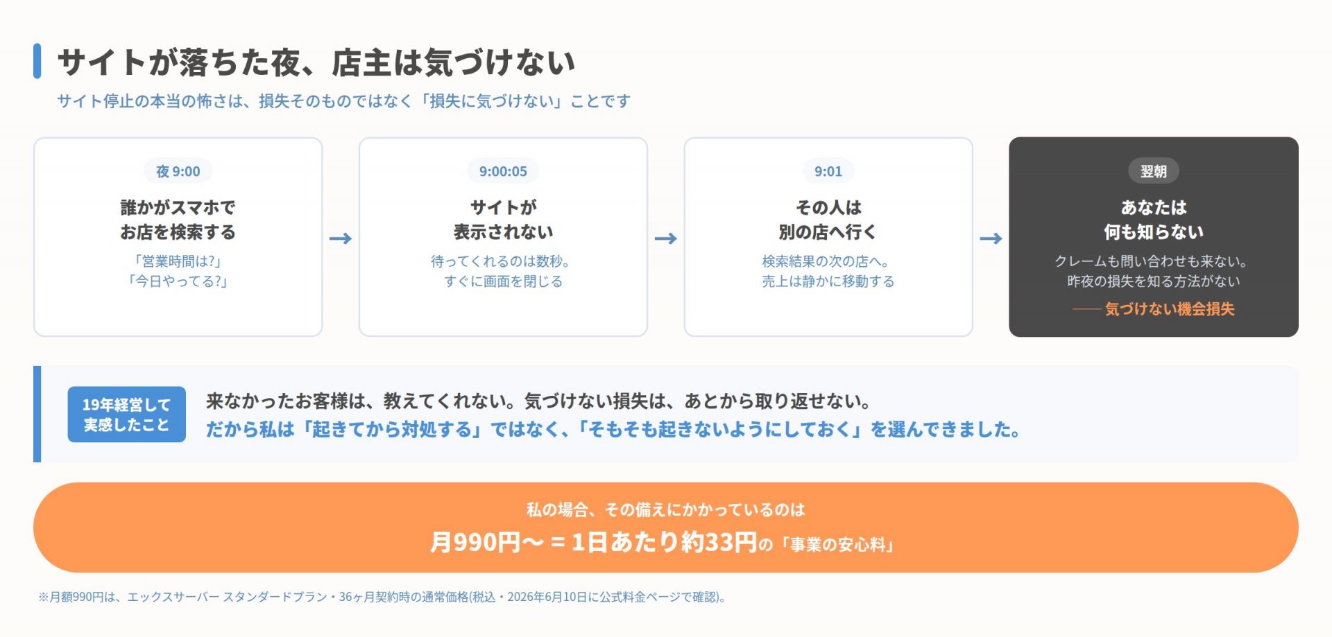 サイトが落ちている間の損失には店主自身が気づけないことを時系列で示した概念図
