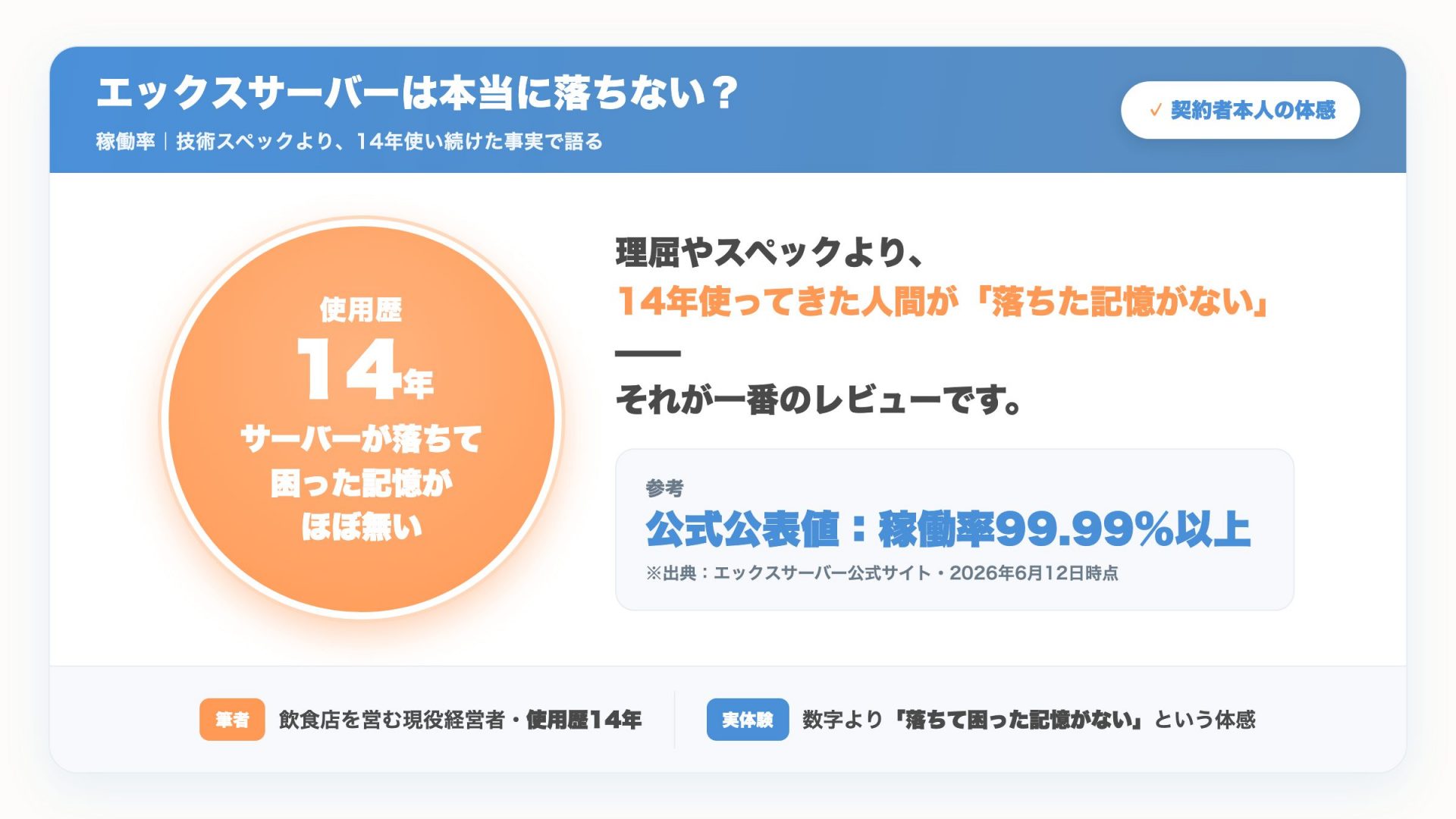 使用歴14年でサーバーが落ちて困った記憶がほぼ無いという筆者の実感と、公式公表値の稼働率99.99%以上を示した図