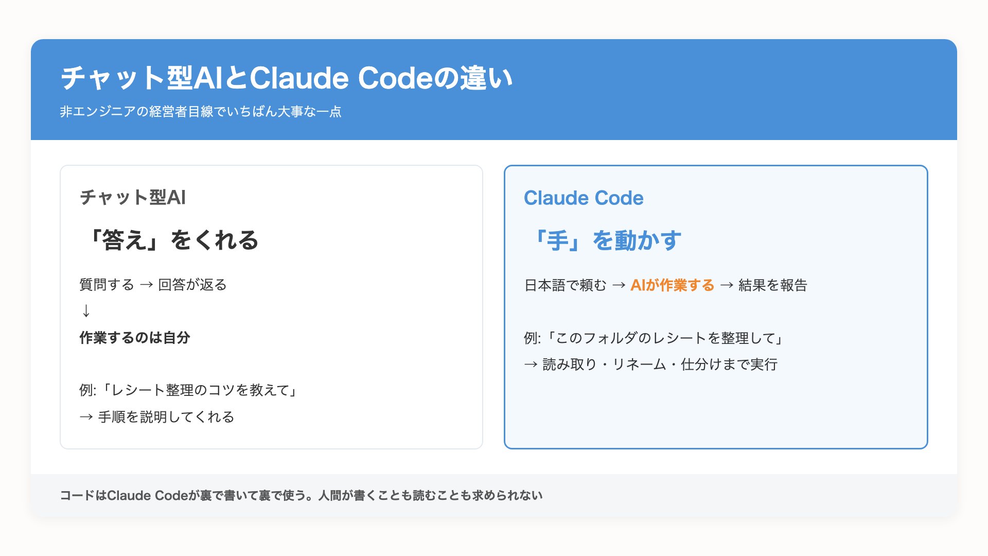 チャット型AIは答えをくれる、Claude Codeは実際に作業する、という違いを経営者目線で対比した図