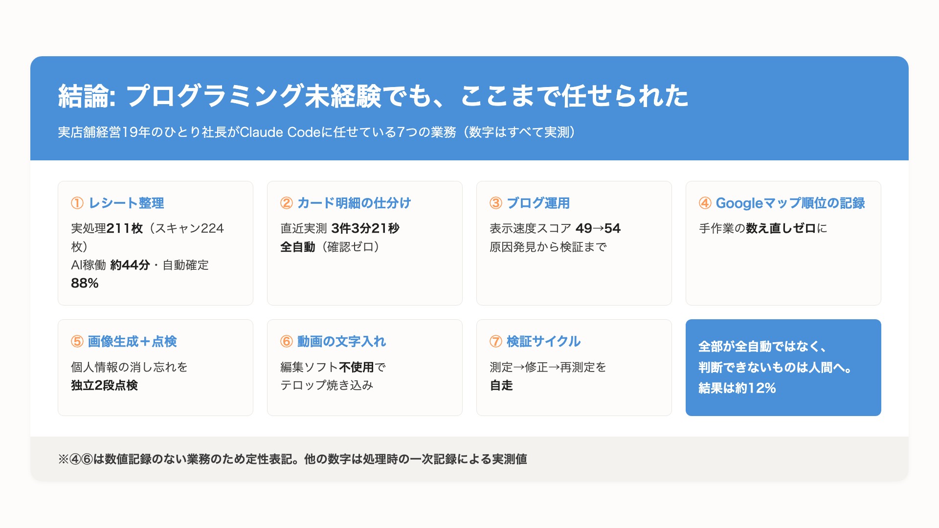 プログラミング未経験の経営者がClaude Codeに任せた7つの業務と実測数字の一覧(レシート整理211枚・AI稼働約44分・自動確定88%など)