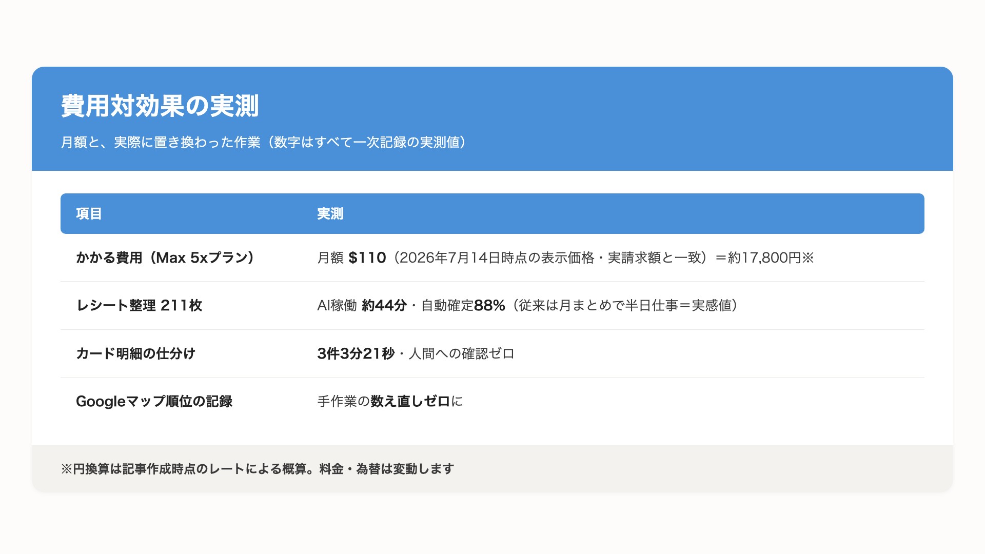 Max 5xプラン月額110ドルと、レシート整理や明細仕分けなどの削減実測を並べた費用対効果の表