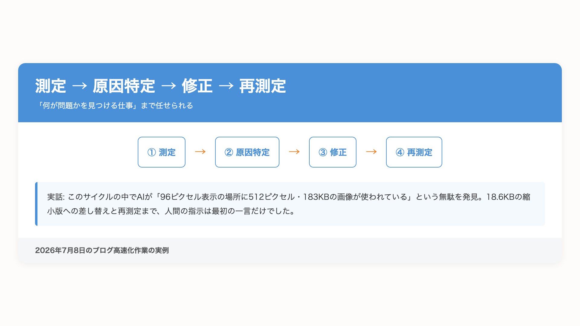 測定から原因特定・修正・再測定までの検証サイクル図。512ピクセル画像の無駄を発見した実話つき