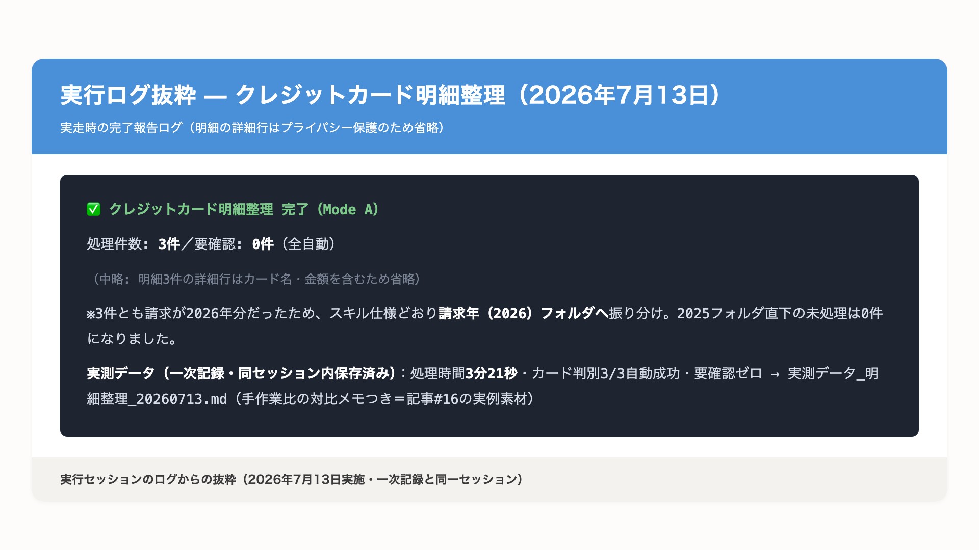 クレジットカード明細整理の実行ログ抜粋。3件を処理して要確認ゼロ、カード判別3件すべて自動成功、処理時間3分21秒(2026年7月13日の実走)