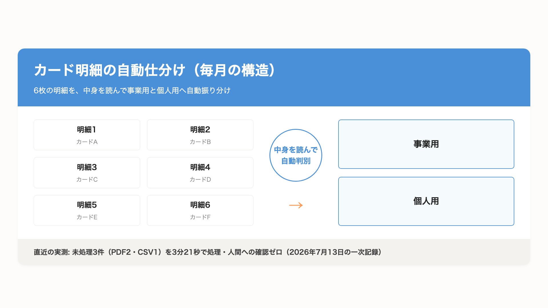 毎月6枚のカード明細を中身から自動判別して事業用と個人用へ振り分ける構造図。直近実測は3件3分21秒