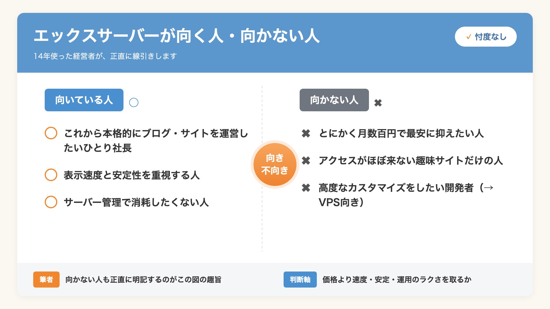 エックスサーバーが向いている人と向かない人を左右で対比した振り分け図
