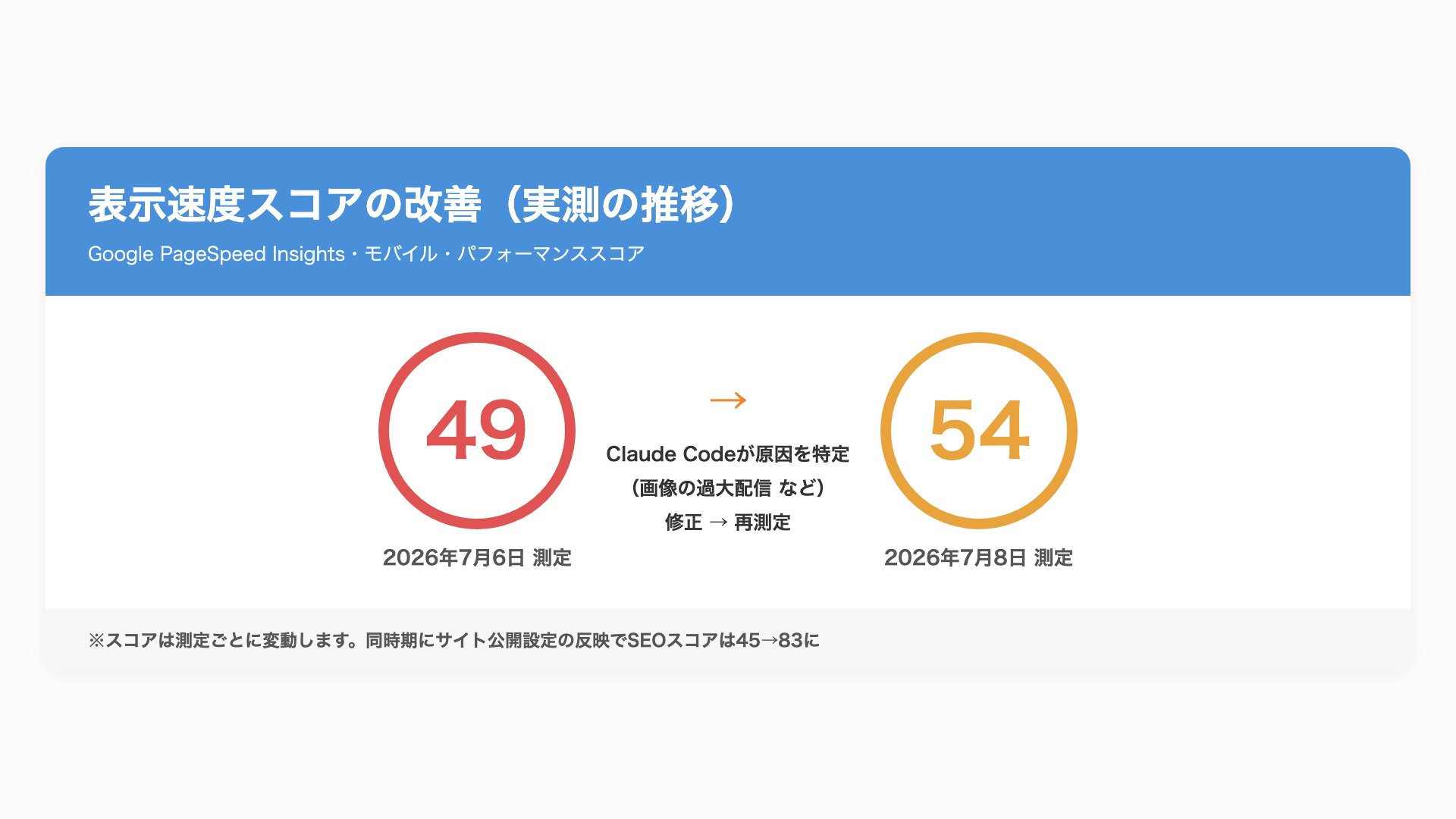 Google PageSpeed Insightsのモバイルスコアが2026年7月6日測定の49から7月8日測定の54へ改善した推移図