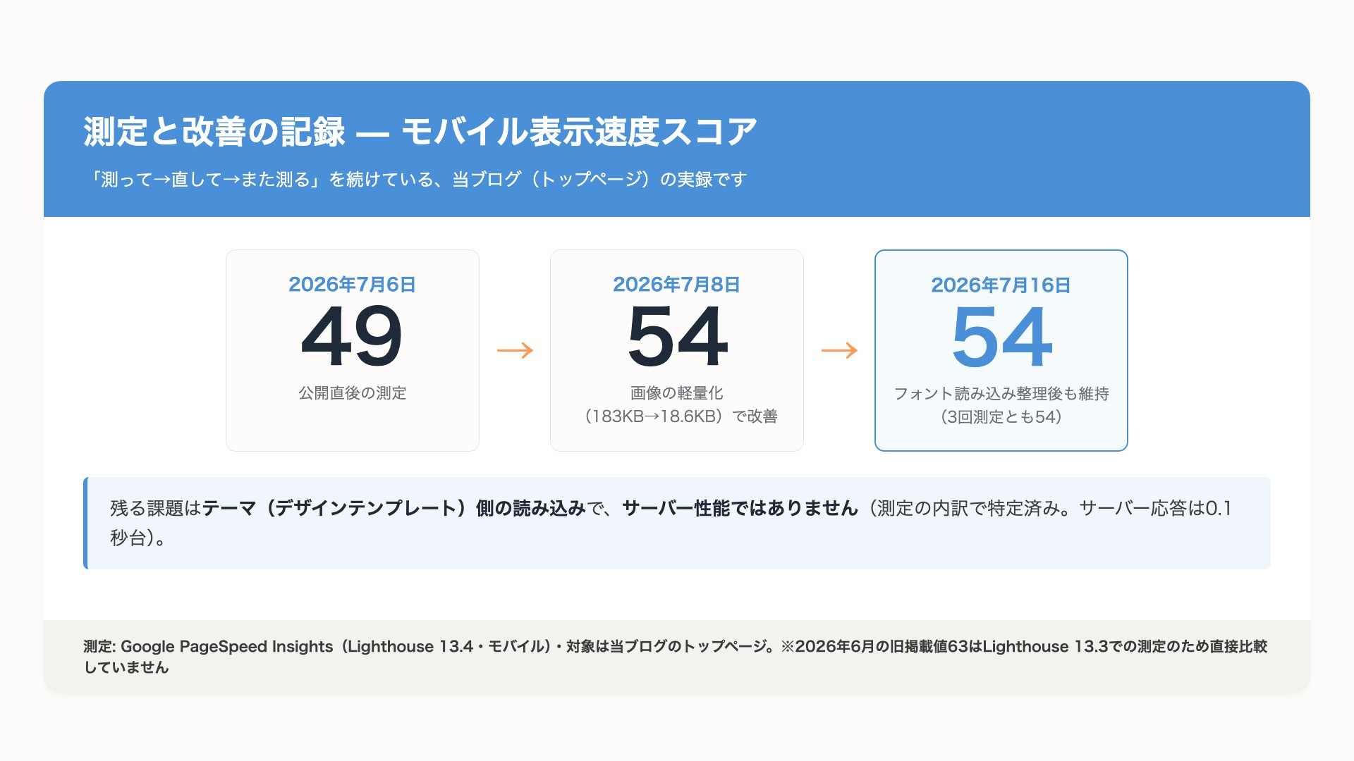 当ブログのモバイル表示速度スコアの推移。2026年7月6日49点、7月8日に画像軽量化で54点、7月16日のフォント読み込み整理後も54点を維持。残る課題はテーマ側でサーバー性能ではない