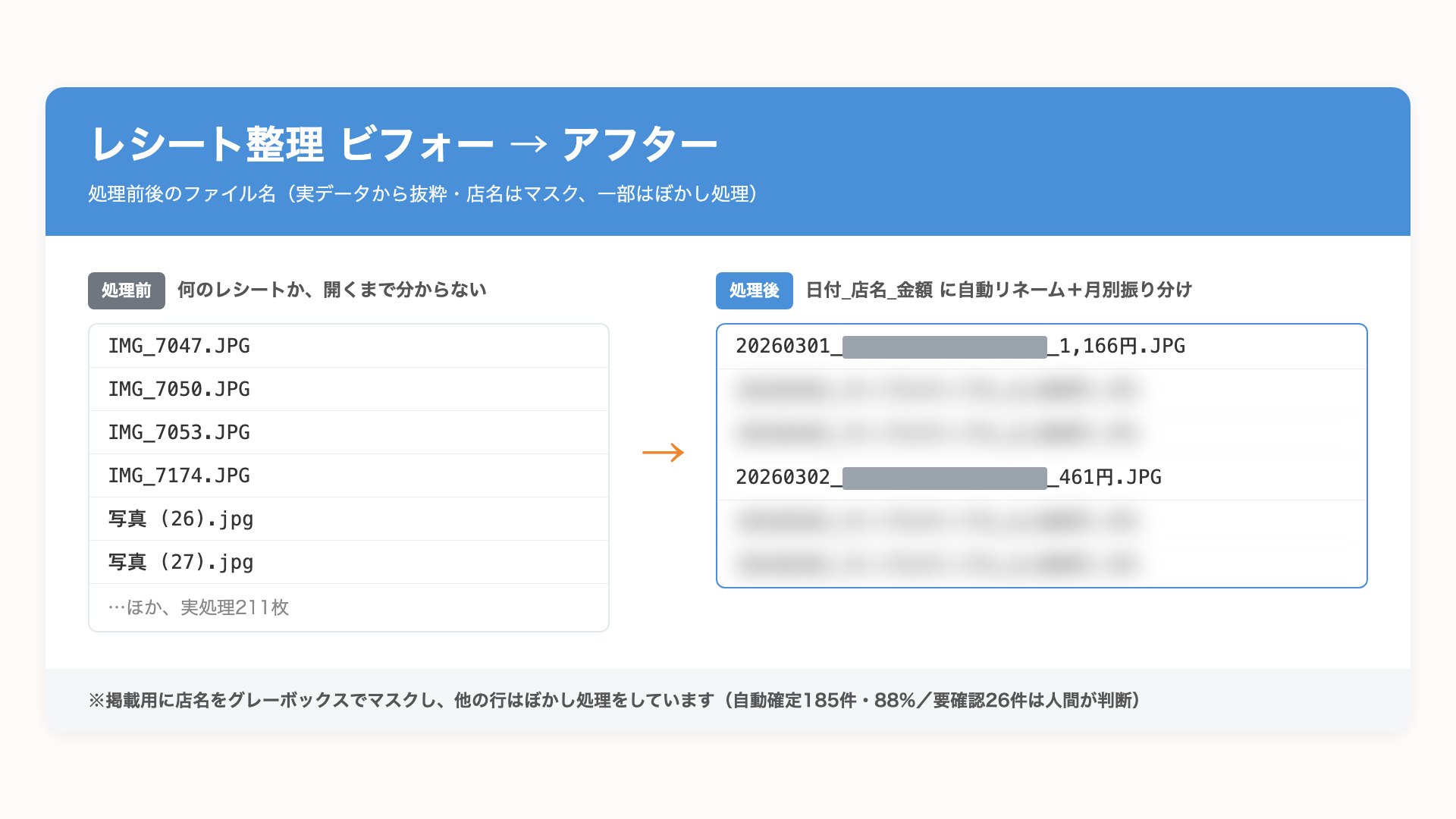 レシート整理の処理前後のファイル名一覧。処理前はIMG_7047.JPGなどの無意味な名前、処理後は日付_店名_金額の形式(店名はマスク済み)