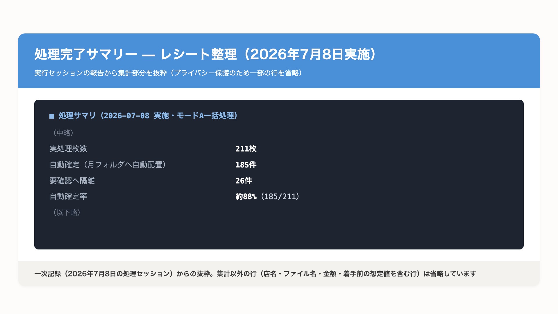レシート整理の処理完了サマリーの抜粋。実処理211枚・自動確定185件・要確認26件・自動確定率約88%(2026年7月8日の一次記録)