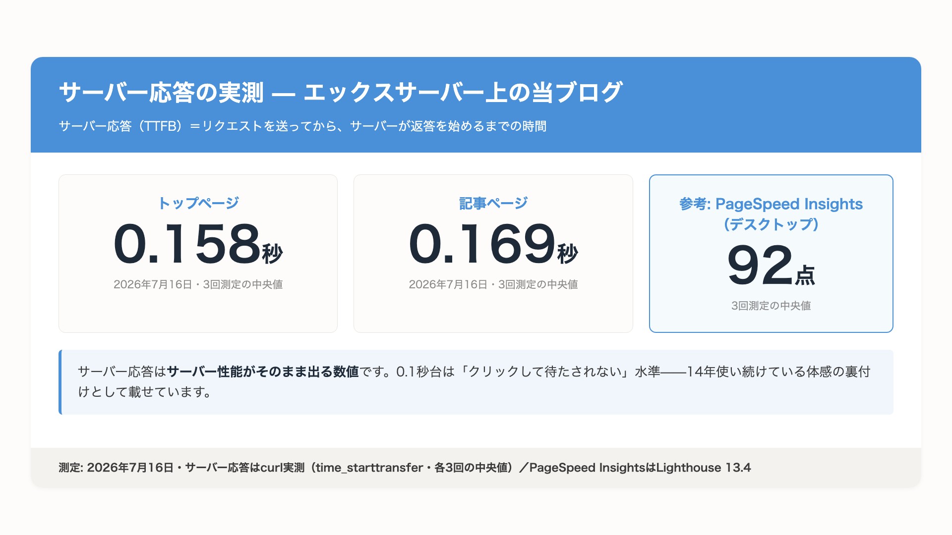 エックスサーバー上の当ブログのサーバー応答実測。トップページ0.158秒・記事ページ0.169秒(2026年7月16日・各3回の中央値)。参考としてPageSpeed Insightsデスクトップ92点